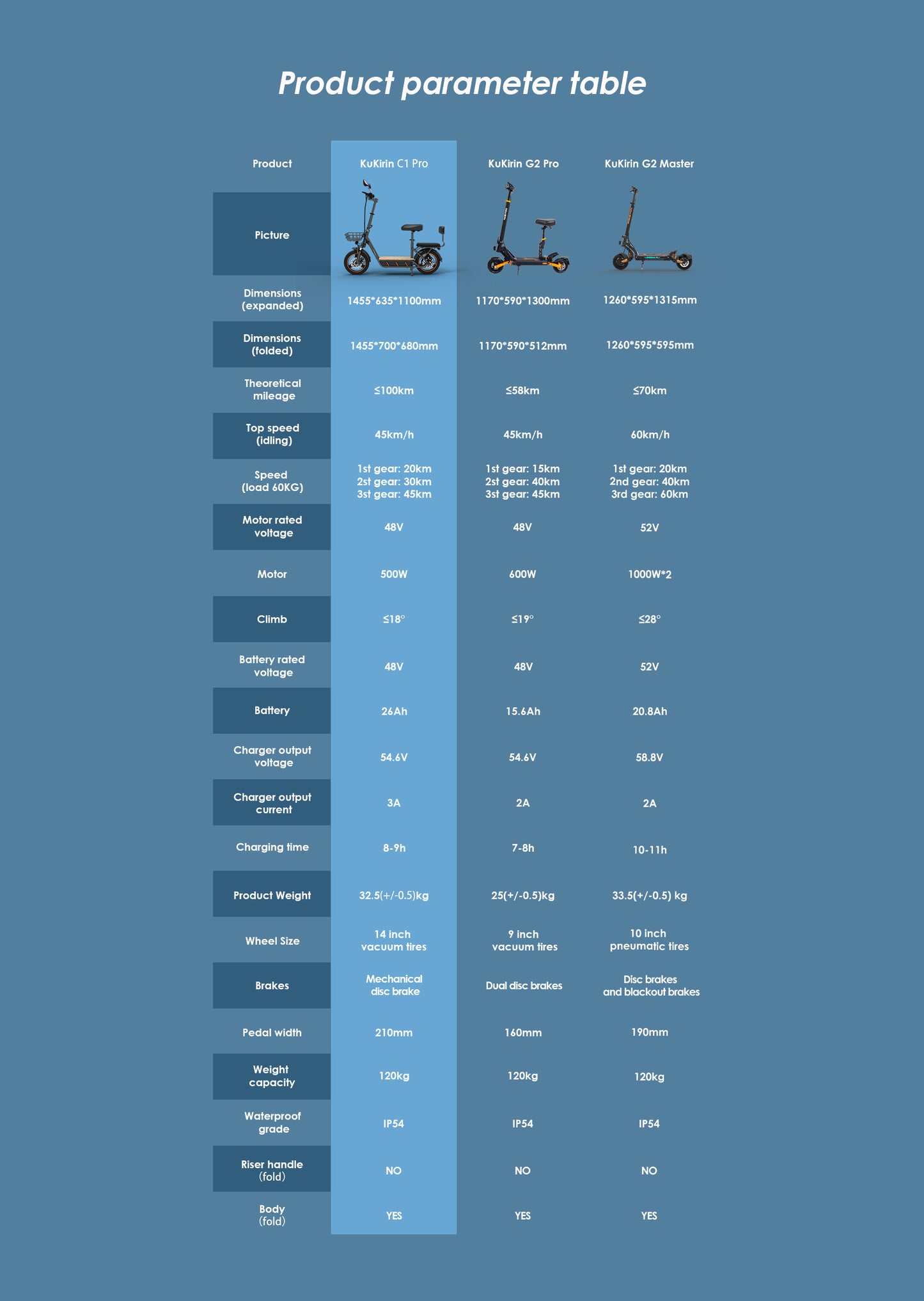 KuKirin C1 Pro Electric Scooter(2024 Version) | 45km/h High Speed | 100km Range | 120kg Load Capacity | IP54 Waterproof